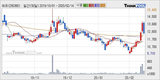 '대유' 10% 이상 상승, 주가 상승 중, 단기간 골든크로스 형성