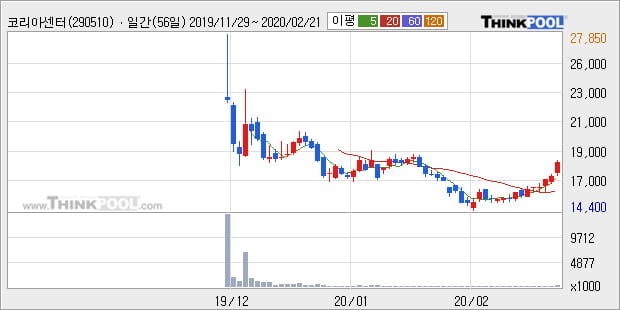 '코리아센터' 10% 이상 상승, 단기·중기 이평선 정배열로 상승세