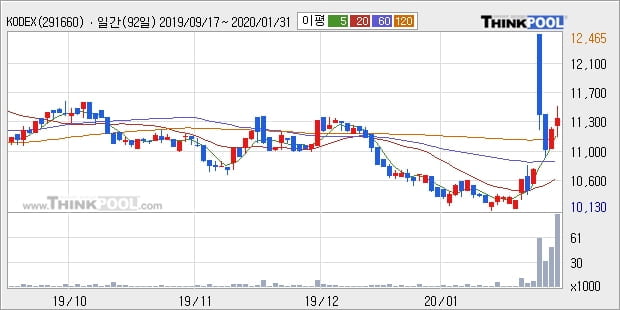 KODEX China H선물인버스(H), 상승출발 후 현재 +6.7%... 이 시각 거래량 8563주