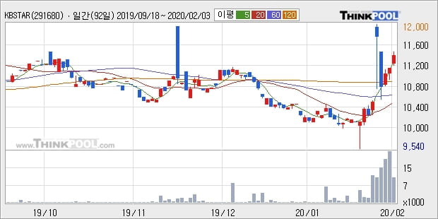 KBSTAR 차이나H선물인버스(H), 전일대비 5.22% 상승... 이 시각 거래량 1만3001주