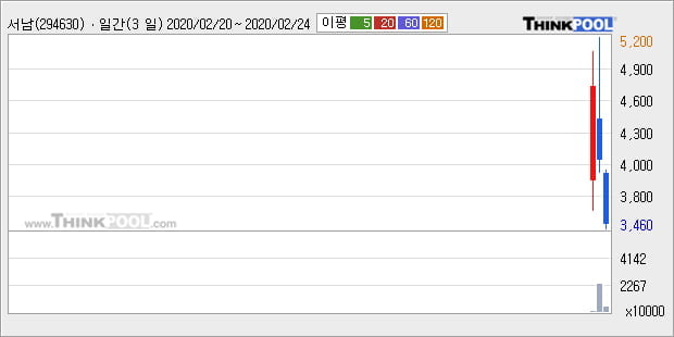 서남, 전일대비 -10.0% 장중 하락세... 이 시각 거래량 1930만8453주