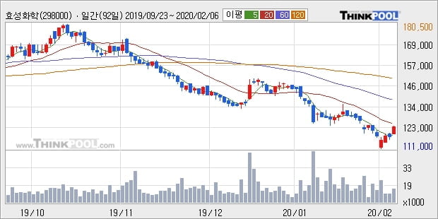 효성화학, 전일대비 5.11% 상승중... 외국인 -666주 순매도