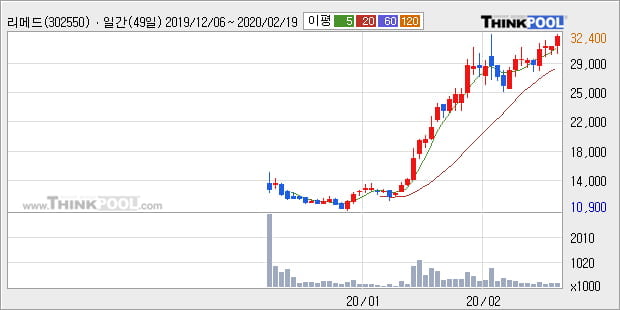 리메드, 전일대비 10.37% 상승... 이 시각 15만2441주 거래