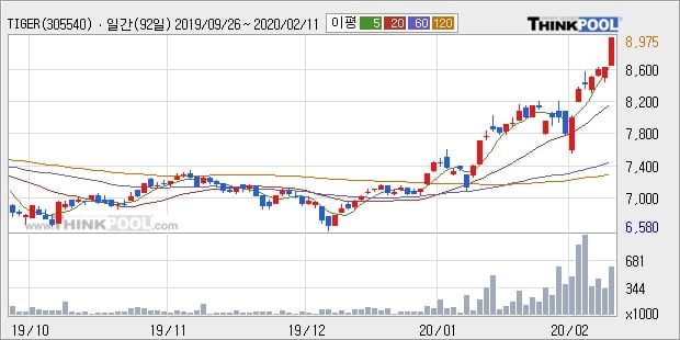 TIGER 2차전지테마, 전일대비 5.12% 상승중... 최근 주가 상승흐름 유지