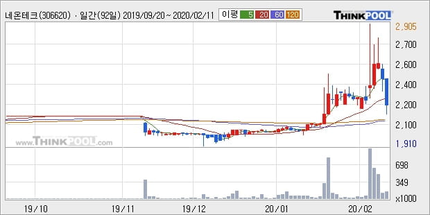 DB금융스팩6호, 전일대비 12.08% 상승... 이 시각 25만1705주 거래