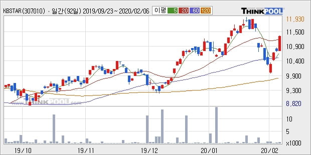 KBSTAR KRX300레버리지, 전일대비 +5.21%... 이 시각 거래량 687주