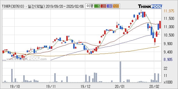 TIGER KRX300레버리지, 전일대비 5.95% 상승... 이 시각 거래량 309주