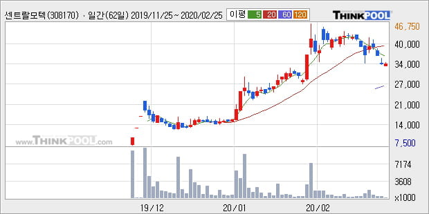 센트랄모텍, 상승출발 후 현재 +8.49%... 이 시각 거래량 124만6932주