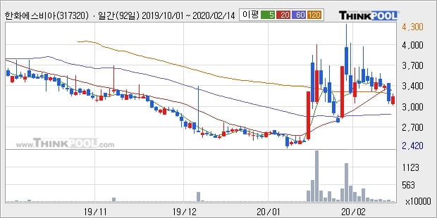 한화에스비아이스팩, 전일대비 11.34% 올라... 이 시각 41만193주 거래