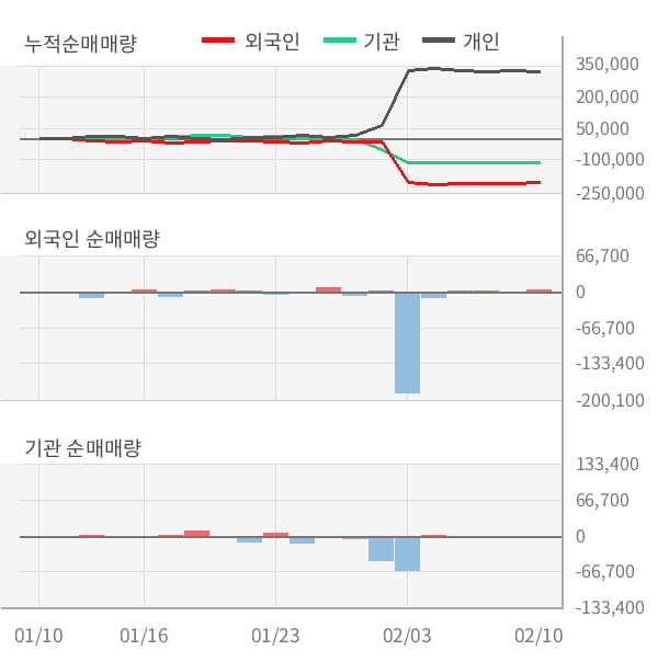 [잠정실적]엔바이오니아, 작년 4Q 매출액 7.2억, 영업이익 1억 (개별)