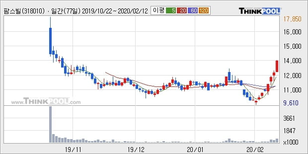 '팜스빌' 10% 이상 상승, 주가 상승 중, 단기간 골든크로스 형성