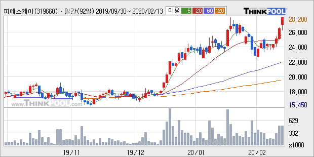 '피에스케이' 52주 신고가 경신, 단기·중기 이평선 정배열로 상승세