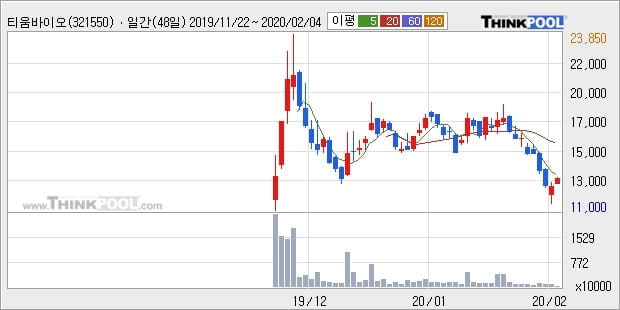 티움바이오, 상승흐름 전일대비 +10.2%... 이 시각 거래량 32만9470주