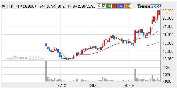 현대에너지솔루션, 상승출발 후 현재 +15.98%... 이 시각 거래량 19만2195주