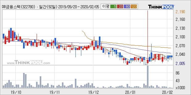 DB금융스팩7호, 상승흐름 전일대비 +10.1%... 이 시각 거래량 11만8397주