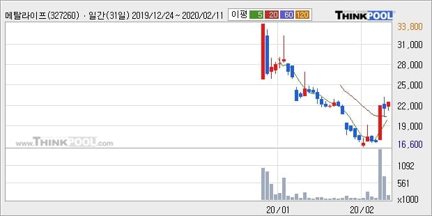 '메탈라이프' 10% 이상 상승, 주가 반등으로 5일 이평선 넘어섬, 단기 이평선 역배열 구간