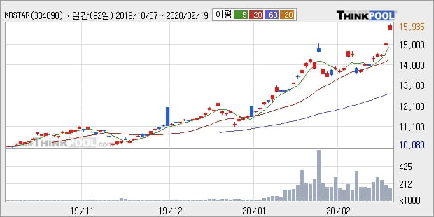 KBSTAR 팔라듐선물(H), 장시작 후 꾸준히 올라 +5.1%... 이 시각 18만9083주 거래