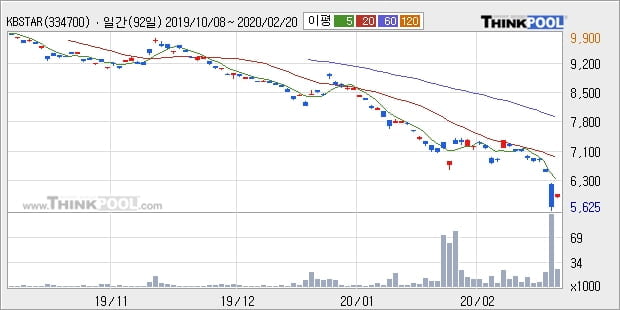 KBSTAR 팔라듐선물인버스(H), 상승출발 후 현재 +5.04%... 이평선 역배열 상황에서 반등 시도