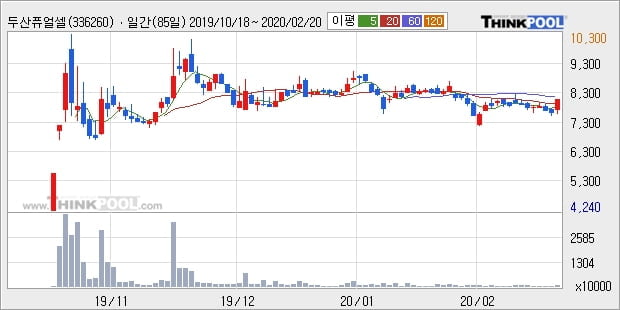 두산퓨얼셀, 전일대비 5.01% 상승... 외국인 기관 동시 순매수 중