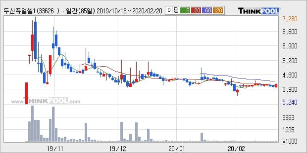 두산퓨얼셀1우, 상승출발 후 현재 +5.05%... 이평선 역배열 상황에서 반등 시도