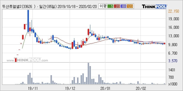 두산퓨얼셀2우B, 장시작 후 꾸준히 올라 +5.26%... 이평선 역배열 상황에서 반등 시도