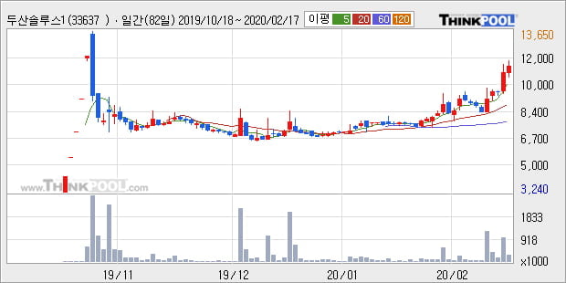 두산솔루스1우, 전일대비 5.18% 상승... 최근 주가 상승흐름 유지