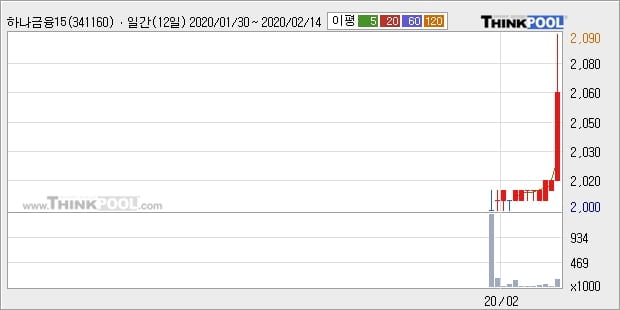 하나금융15호스팩, 장시작 후 꾸준히 올라 +10.68%... 이 시각 거래량 39만6898주