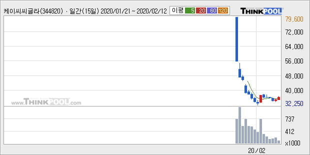 케이씨씨글라스, 전일대비 +5.14%... 최근 단기 조정 후 반등