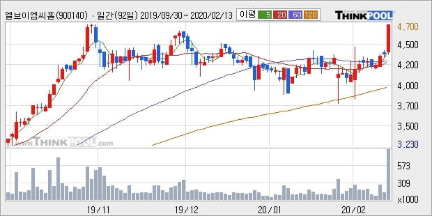 엘브이엠씨홀딩스, 장시작 후 꾸준히 올라 +5.3%... 최근 주가 반등 흐름