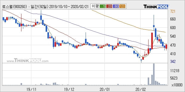 로스웰, 상승출발 후 현재 +11.78%... 이평선 역배열 상황에서 반등 시도