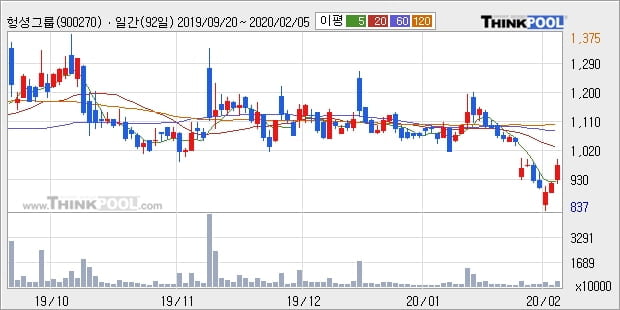 헝셩그룹, 전일대비 10.45% 상승... 이 시각 거래량 597만4418주