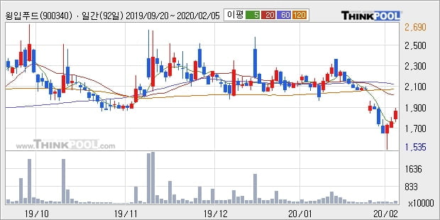 윙입푸드, 전일대비 10.36% 상승중... 이 시각 거래량 136만3135주