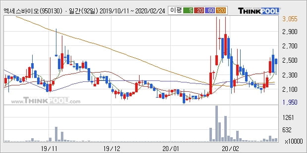 엑세스바이오, 장시작 후 꾸준히 하락하여 -11.49%... 이 시각 거래량 118만6790주