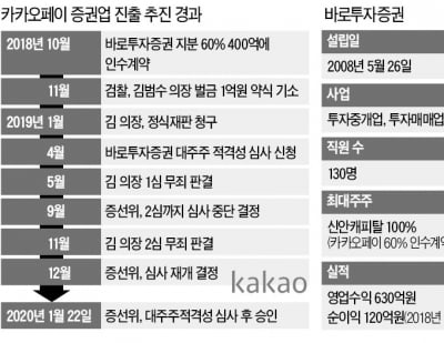 카카오가 세우는 증권사…증권업계 '메기 효과' 불러올까[이슈+]