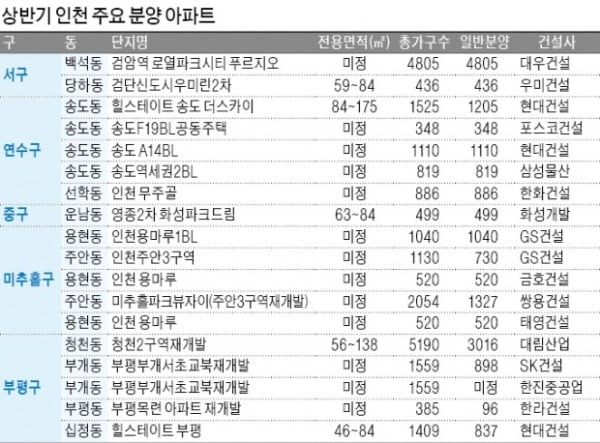 신도시·택지 등 '각양각색'…인천 새 아파트 봇물