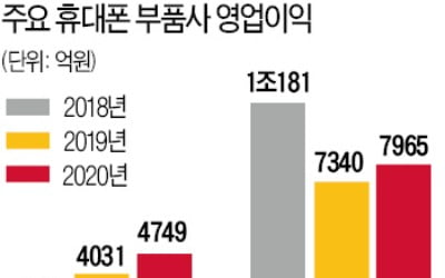 아이폰 판매량 늘면 LG이노텍도 웃는다