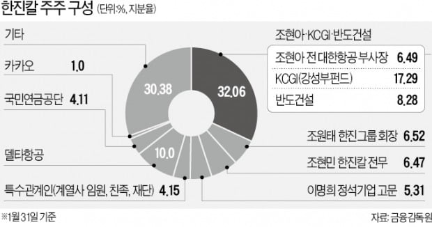 "반도건설 끌어들인 건 이명희 고문…KCGI 지분 인수까지 염두에 둔 듯"