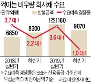 "이자 더 내더라도 유동성 확보하자"…비우량 기업, 장기 자금조달 안간힘