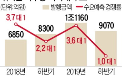 "이자 더 내더라도 유동성 확보하자"…비우량 기업, 장기 자금조달 안간힘