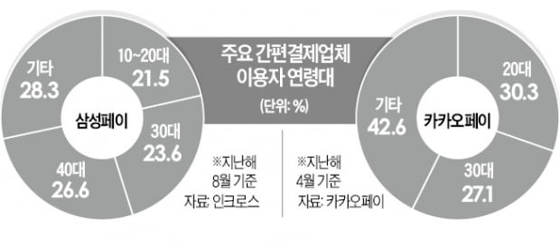 "소비 큰손 '오팔세대' 잡아라"…간편결제 앱 고객 쟁탈전