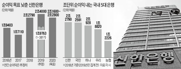 [단독] 신한은행, 순이익 목표 10% 낮췄다…창사 후 처음