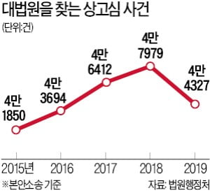 1 대 3694…작년 대법관 한 명이 상고심 3694건 맡아