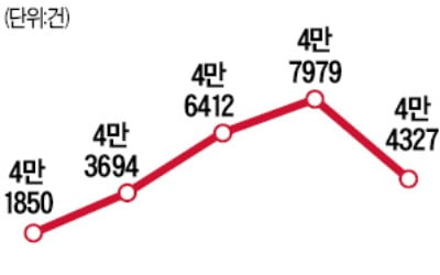 1 대 3694…작년 대법관 한 명이 상고심 3694건 맡아