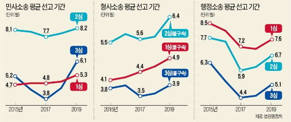 평균 19.6개월…속 터지는 '늑장 재판' 늘었다