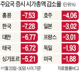 "사스 때보다 실물경제 4배 쇼크"…전세계 시총 3000조원 증발