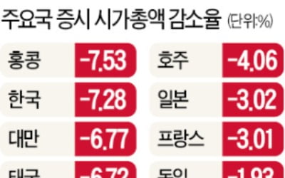 "사스 때보다 실물경제 4배 쇼크"…전세계 시총 3000조원 증발