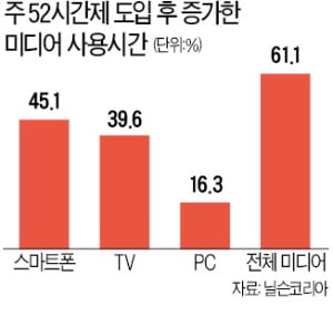 '주 52시간' 시행…늘어난 여가시간 어디 쓰나 봤더니