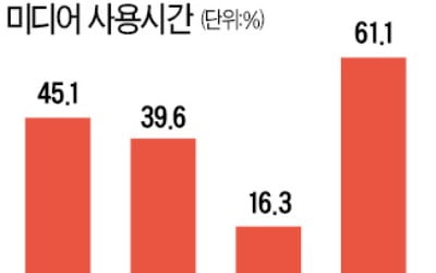 '주 52시간' 시행…늘어난 여가시간 어디 쓰나 봤더니