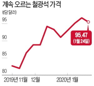 실적 맥못추는 포스코·현대제철…철강가격 4년 만에 올리나