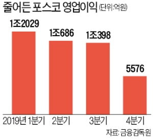 실적 맥못추는 포스코·현대제철…철강가격 4년 만에 올리나